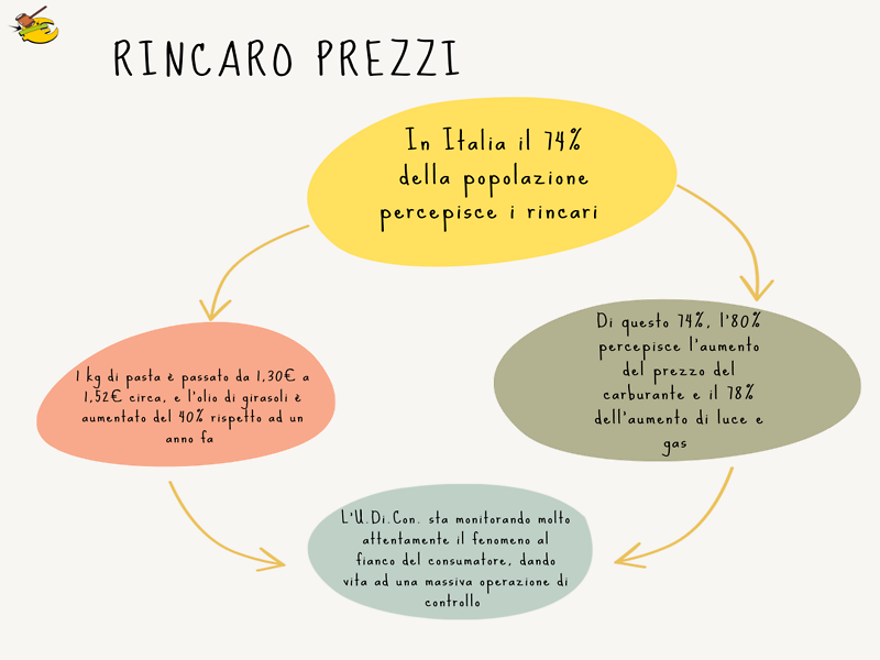 Prezzi alle stelle e consumi al ribasso. Iniziativa di U.Di.Con per la verifica dei prezzi